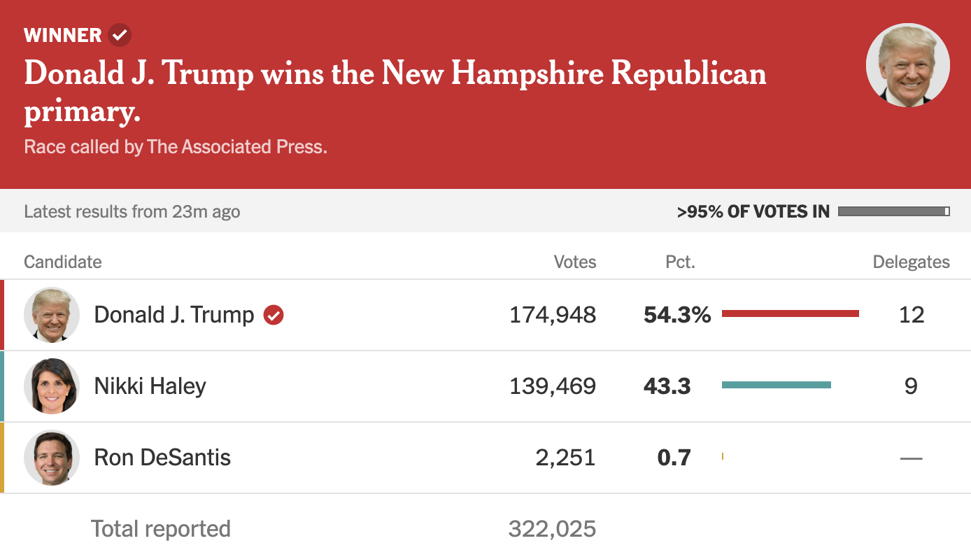 WINNER: Donald J. Trump wins the New Hampshire Republican primary. Race called by The Associated Press.